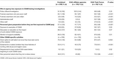 Practices and Policies Around Wellness: Insights From the Internet Crimes Against Children Task Force Network